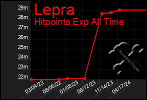 Total Graph of Lepra