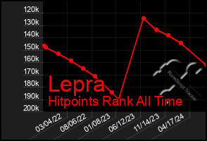 Total Graph of Lepra