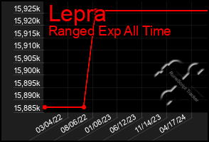 Total Graph of Lepra