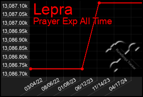 Total Graph of Lepra