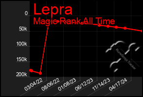 Total Graph of Lepra