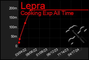 Total Graph of Lepra