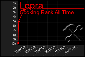 Total Graph of Lepra