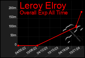 Total Graph of Leroy Elroy