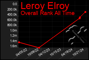 Total Graph of Leroy Elroy