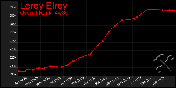 Last 31 Days Graph of Leroy Elroy