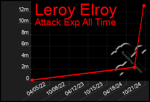 Total Graph of Leroy Elroy