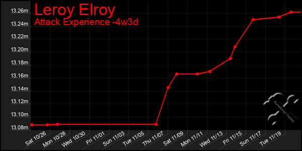 Last 31 Days Graph of Leroy Elroy