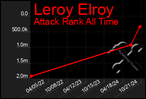 Total Graph of Leroy Elroy