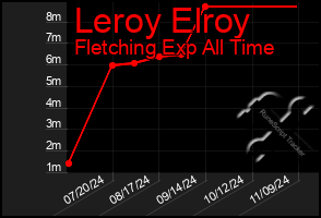 Total Graph of Leroy Elroy