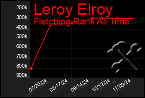 Total Graph of Leroy Elroy