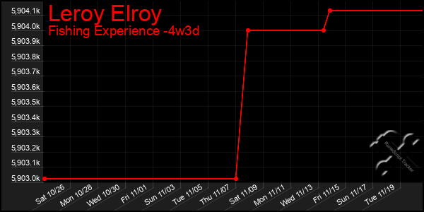 Last 31 Days Graph of Leroy Elroy