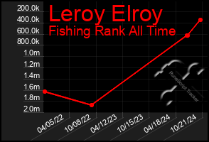 Total Graph of Leroy Elroy