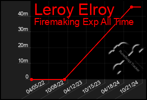 Total Graph of Leroy Elroy