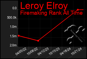 Total Graph of Leroy Elroy