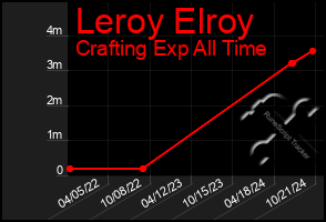 Total Graph of Leroy Elroy