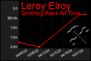 Total Graph of Leroy Elroy