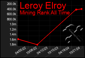 Total Graph of Leroy Elroy