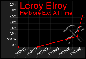 Total Graph of Leroy Elroy