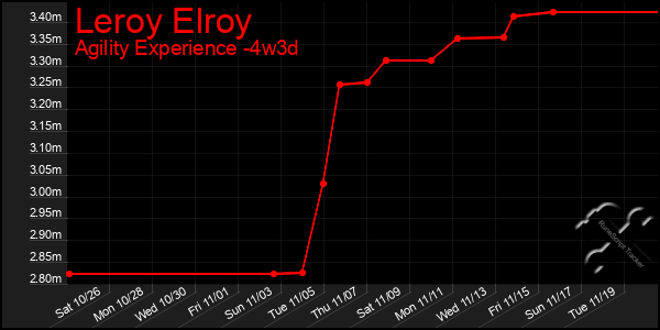 Last 31 Days Graph of Leroy Elroy