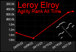 Total Graph of Leroy Elroy