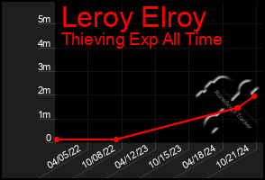 Total Graph of Leroy Elroy