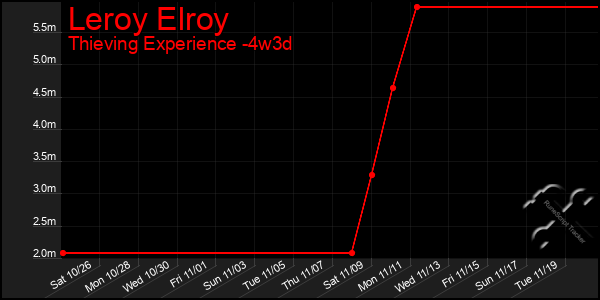 Last 31 Days Graph of Leroy Elroy