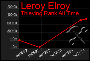 Total Graph of Leroy Elroy