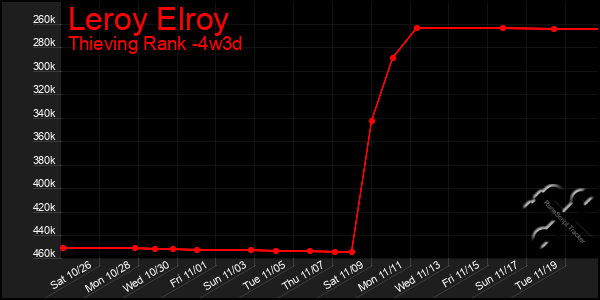 Last 31 Days Graph of Leroy Elroy