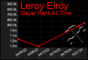 Total Graph of Leroy Elroy