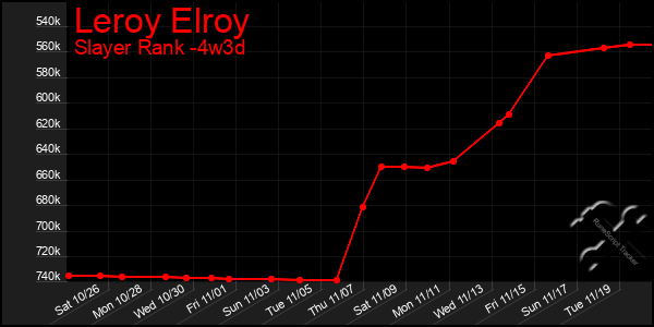 Last 31 Days Graph of Leroy Elroy