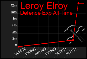 Total Graph of Leroy Elroy