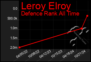 Total Graph of Leroy Elroy