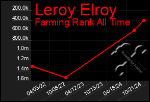 Total Graph of Leroy Elroy