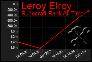 Total Graph of Leroy Elroy