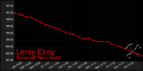 Last 31 Days Graph of Leroy Elroy