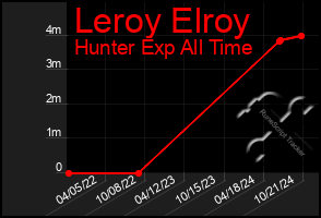 Total Graph of Leroy Elroy