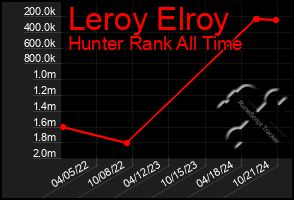 Total Graph of Leroy Elroy