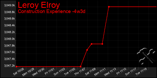 Last 31 Days Graph of Leroy Elroy