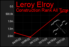 Total Graph of Leroy Elroy