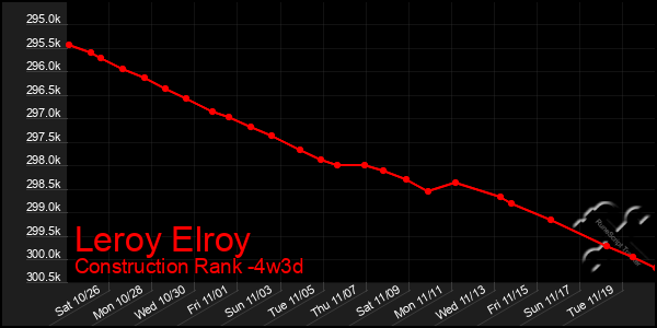 Last 31 Days Graph of Leroy Elroy