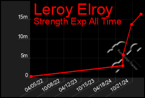 Total Graph of Leroy Elroy