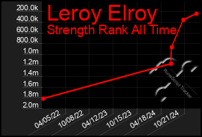 Total Graph of Leroy Elroy