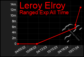 Total Graph of Leroy Elroy