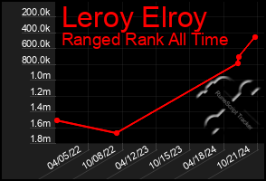 Total Graph of Leroy Elroy