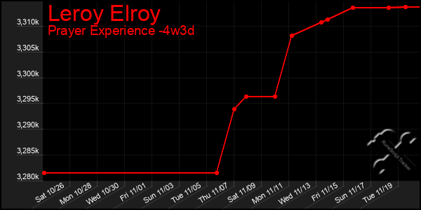 Last 31 Days Graph of Leroy Elroy