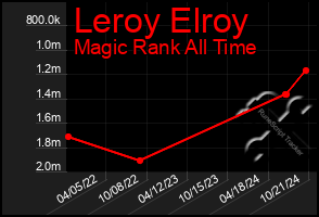 Total Graph of Leroy Elroy