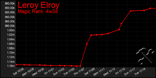 Last 31 Days Graph of Leroy Elroy