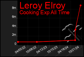 Total Graph of Leroy Elroy