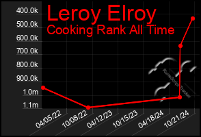 Total Graph of Leroy Elroy